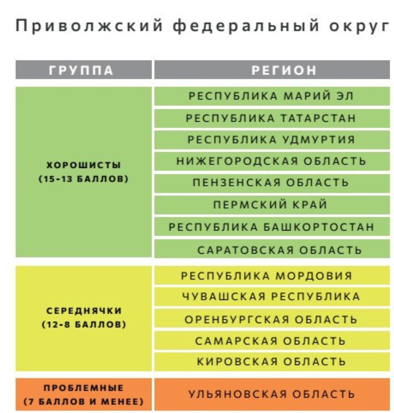 Саратовская область показала высокие результаты в экологическом рейтинге 