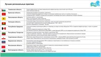 Регоператор Саратовской области вошел ТОП-10 рейтинга лучших практик ППК РЭО
