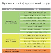 Саратовская область показала высокие результаты в экологическом рейтинге 